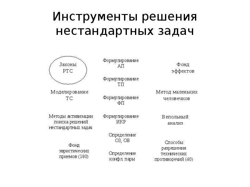 Инструменты решения. Методы активизации поиска решений нестандартных задач. Инструменты решения задач. Сравнительный анализ методов активизации поиска.