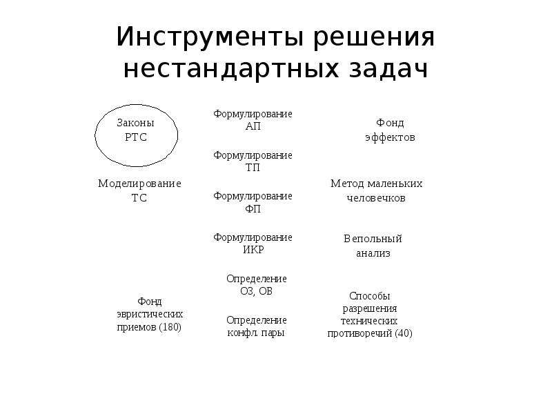 Нестандартный способ решения задачи. Инструменты решения задач. Методы решения нестандартных задач. Алгоритмы решения нестандартных задач. Методы решения задач проекта.