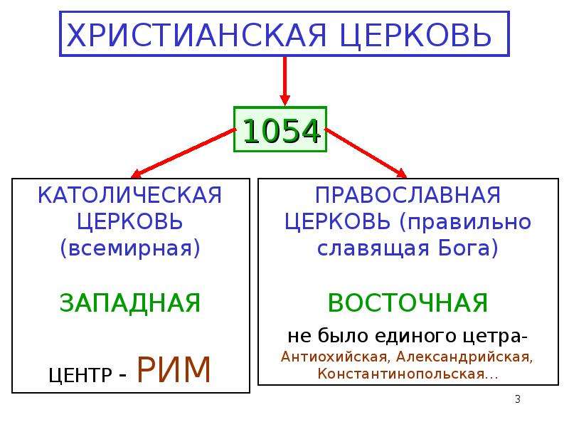 Разделение христианской церкви на католическую и православную