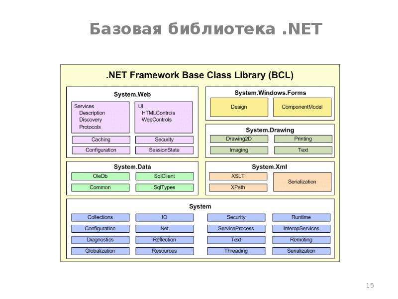 C libraries net. Библиотека базовых классов .net. Базовые библиотеки c#. .Net Framework Base class Library. Коллекции в c# презентация.