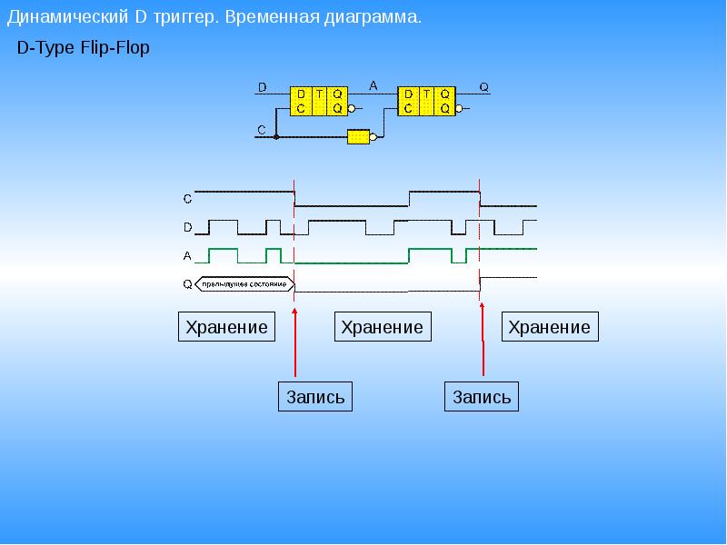 Временные диаграммы триггеров