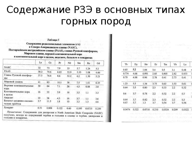 Редкоземельные металлы. Редкоземельные элементы. Редкоземельные минералы список. Распределение редкоземельных элементов. Группа редкоземельных элементов.