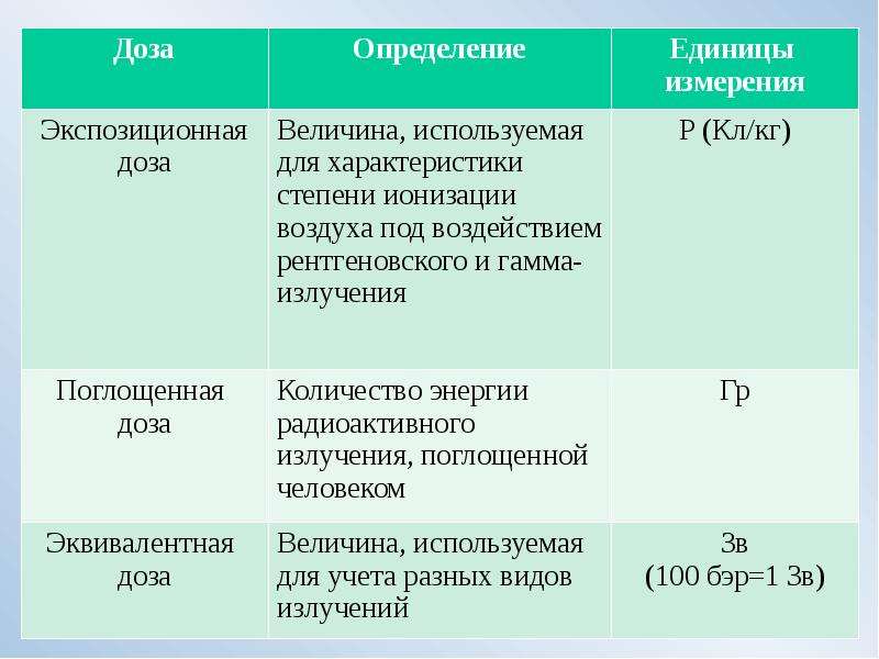 Дополните схему отражающую состав ионизирующего излучения