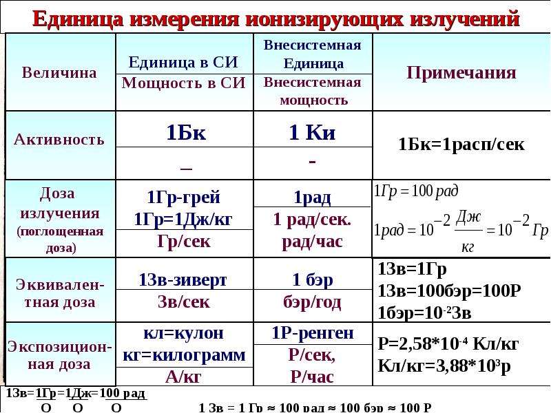 В каких единицах измеряется активность радиоактивного образца