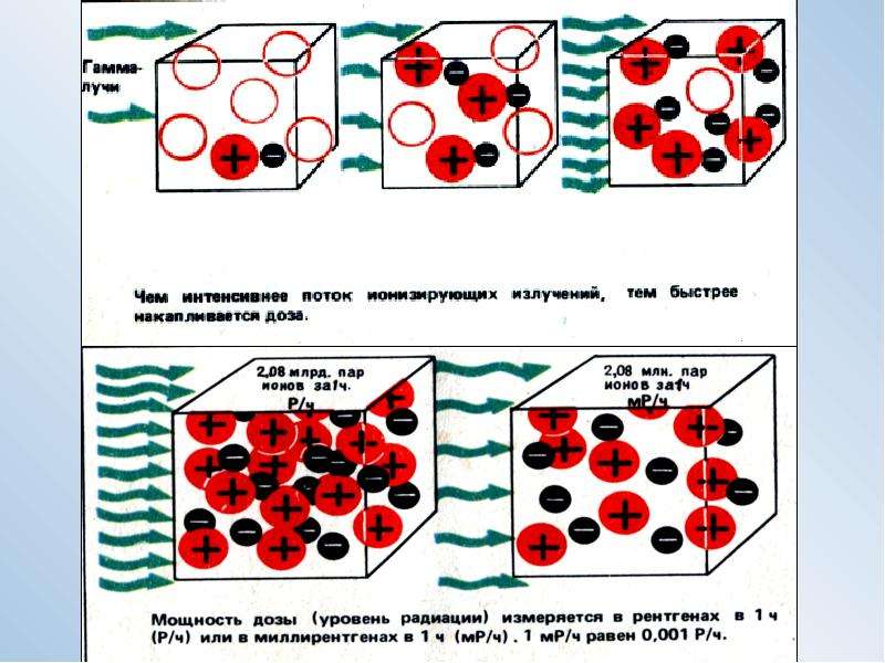 Дополните схему отражающую состав ионизирующего излучения