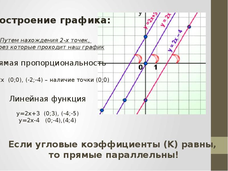 Знаки углового коэффициента. Как определить знаки коэффициентов линейной функции по графику. График линейной функции коэффициенты k и b. Как найти коэффициент k и b. Коэффициент к в линейной функции.