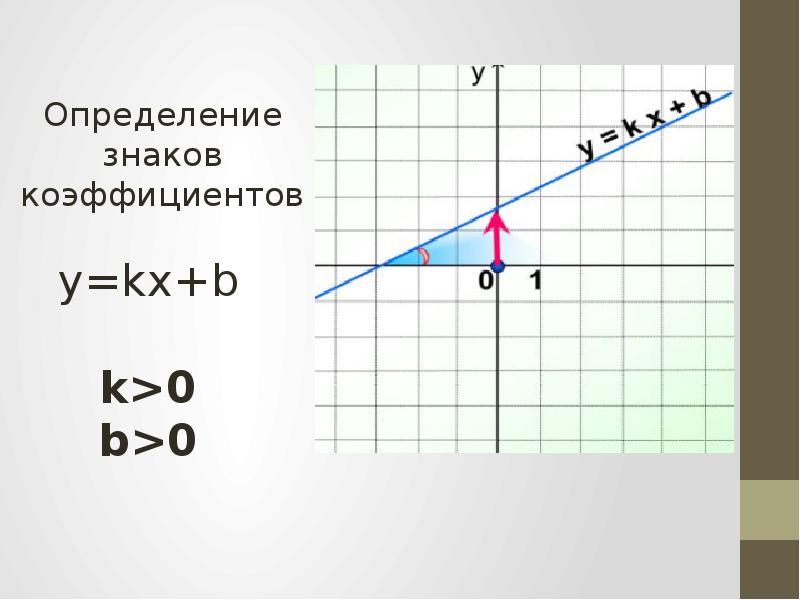 Найдите значение коэффициента k. Коэффициент b в линейной функции. Знаки коэффициентов линейной функции. Определите знаки коэффициентов k и b. Коэффициент к в линейной функции.