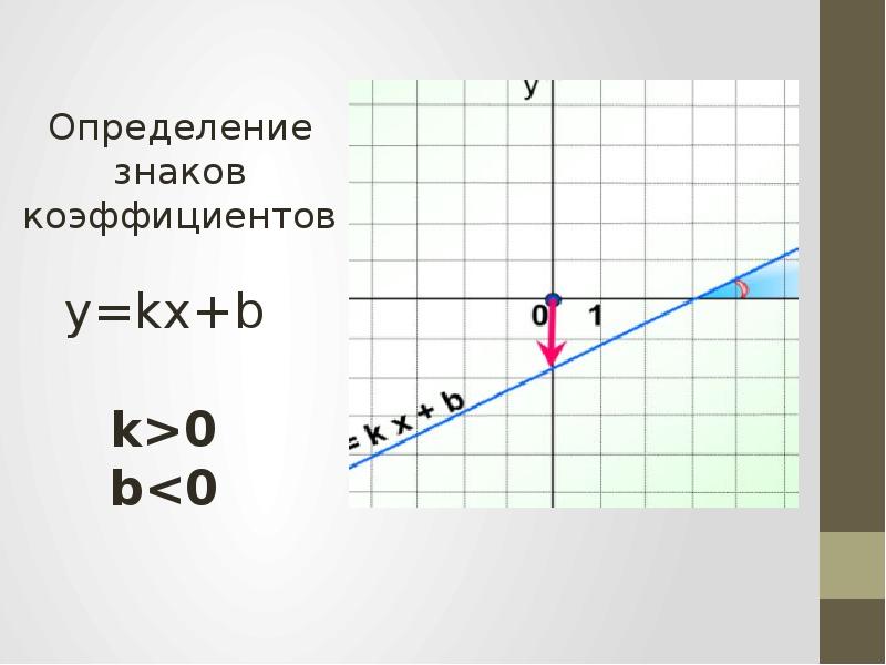 Угловой коэффициент линейной функции. Знаки коэффициентов линейной функции. Как определить угловой коэффициент линейной функции. Определите знак углового коэффициента. Как по графику определить коэффициент k.