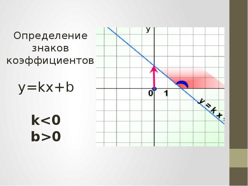 Коэффициенты к и б в линейной