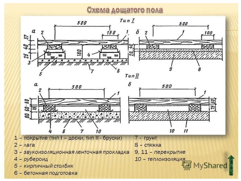 4 типа пола. Схема устройства дощатых полов. Конструкция дощатых полов. Дощатый пол по перекрытию схема. Разрез перекрытия паркет дощатый пол.