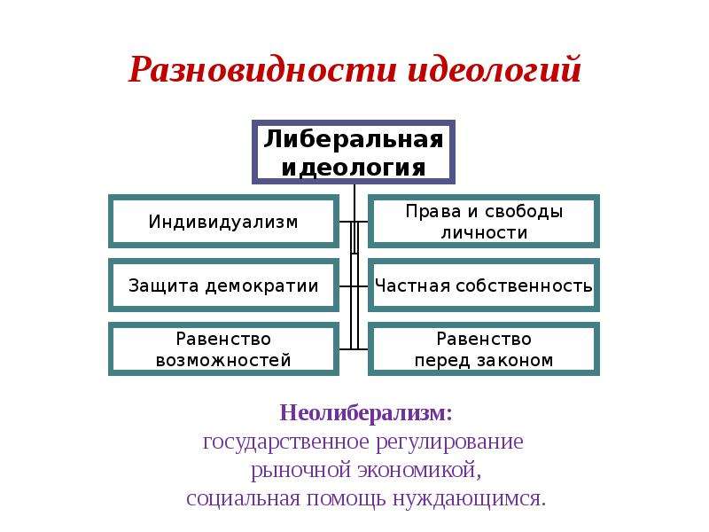 Виды идеологий в политике