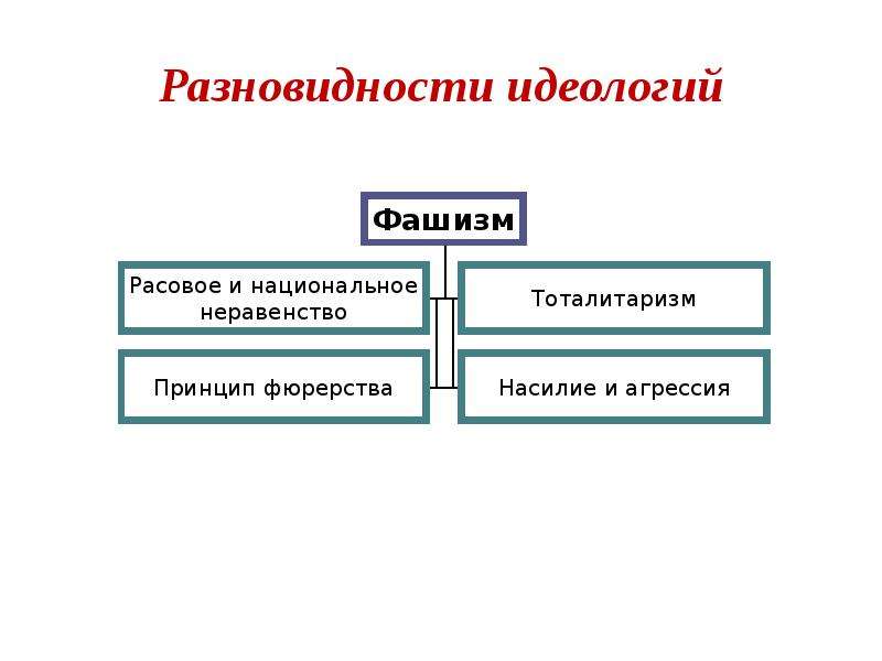 Виды идеологий. Виды политических идеологий нацизм. Идеология Финляндии.