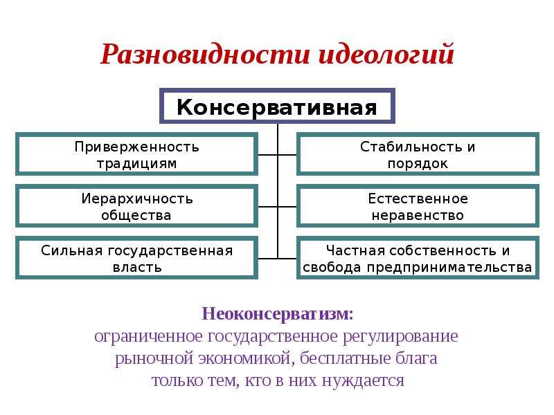 Виды идеологий в политике. Виды идеологий. Виды политических идеологий. Идеология виды идеологии. Характеристика политических идеологий.