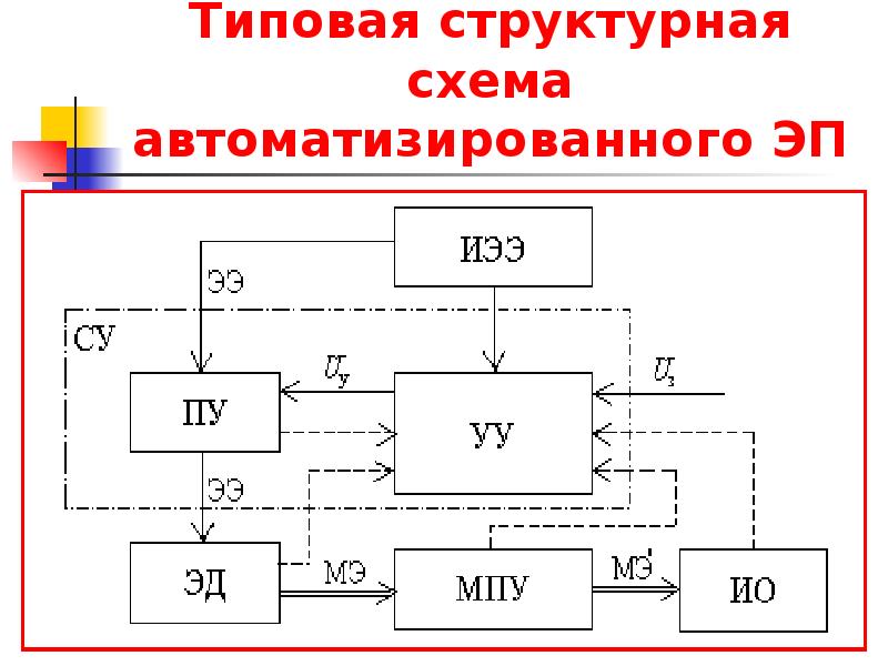 Структурная схема автоматизации