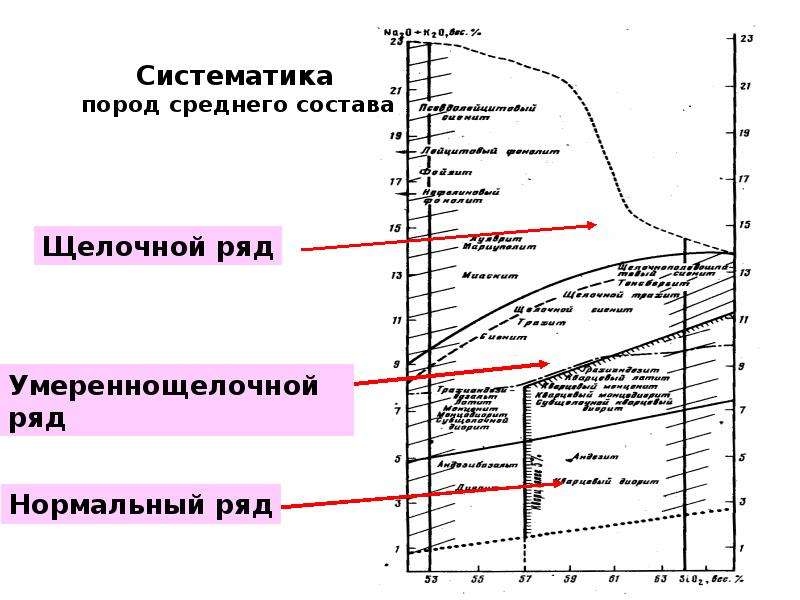 Средней состав. Породы среднего состава. Щелочность пород. Нормально щелочные породы. Щелочные породы классификация.