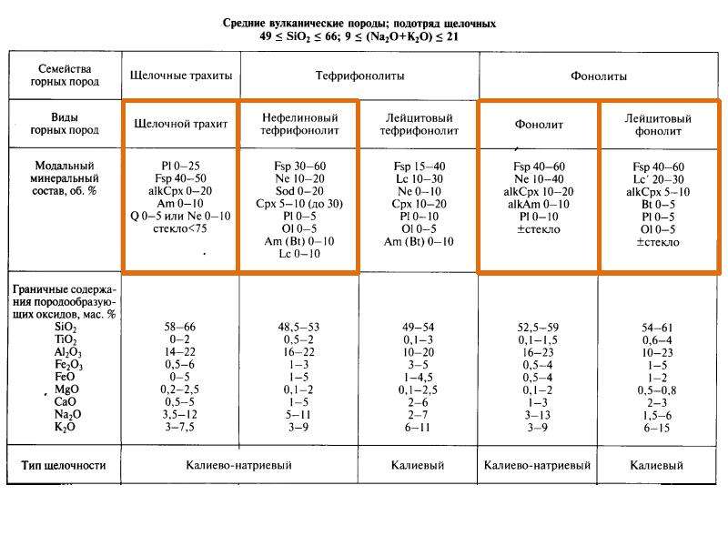 Средней состав. Щелочные горные породы таблица. Щелочные эффузивные породы. Кислые щелочные породы. Породы среднего состава.