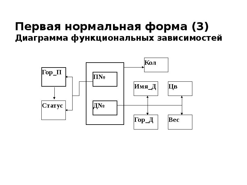 Функциональная схема базы данных