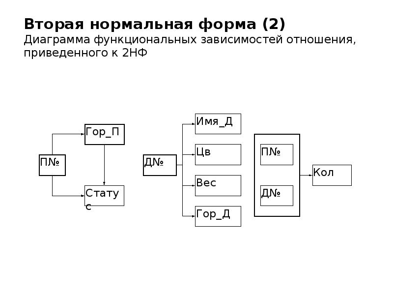 Диаграмма функциональной зависимости