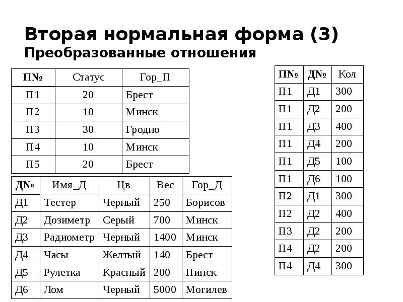 Вторая нормальная форма базы данных