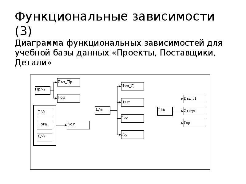 Диаграмма функциональных зависимостей