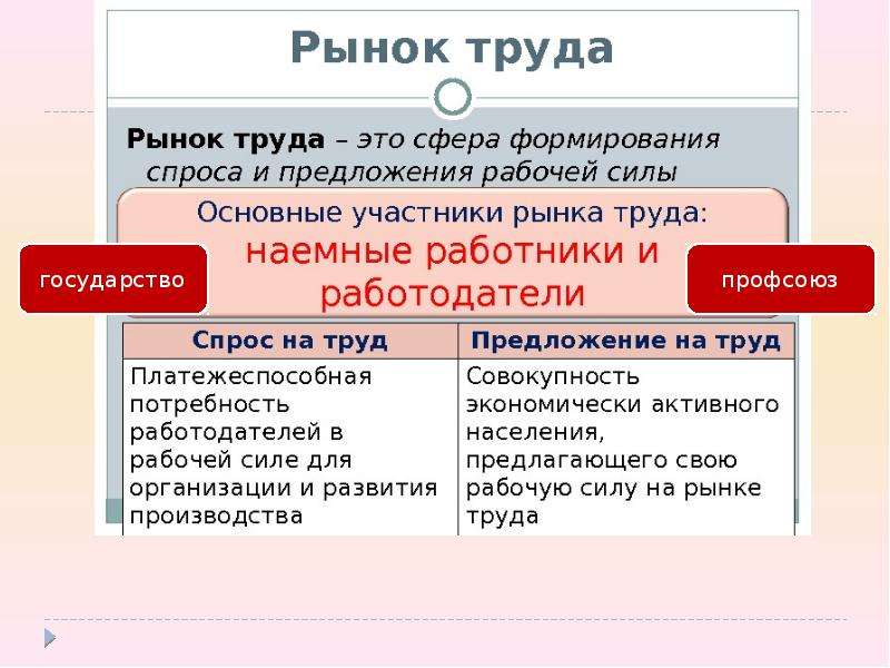 Рынок труда безработица план