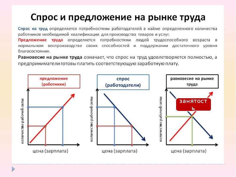 Спрос и предложение труда