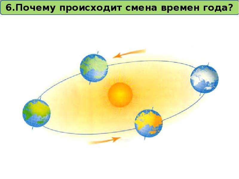 Вращение земли вокруг солнца картинки