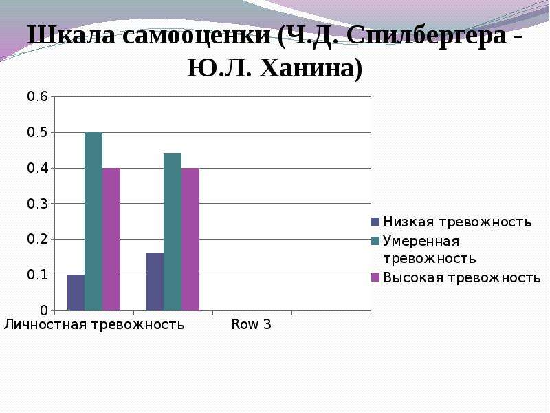 Опросник спилберга ханина позволяет. Шкала Спилберга ханина. Шкала самооценки. Шкала самооценки Спилбергера-ханина.