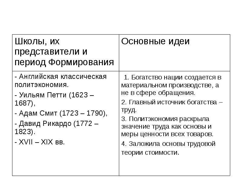 Представители классической школы. Английская школа классической политэкономии представители. Основные идеи представителей классической школы. Классическая экономическая школа основные идеи. Классическая школа экономики основные идеи.