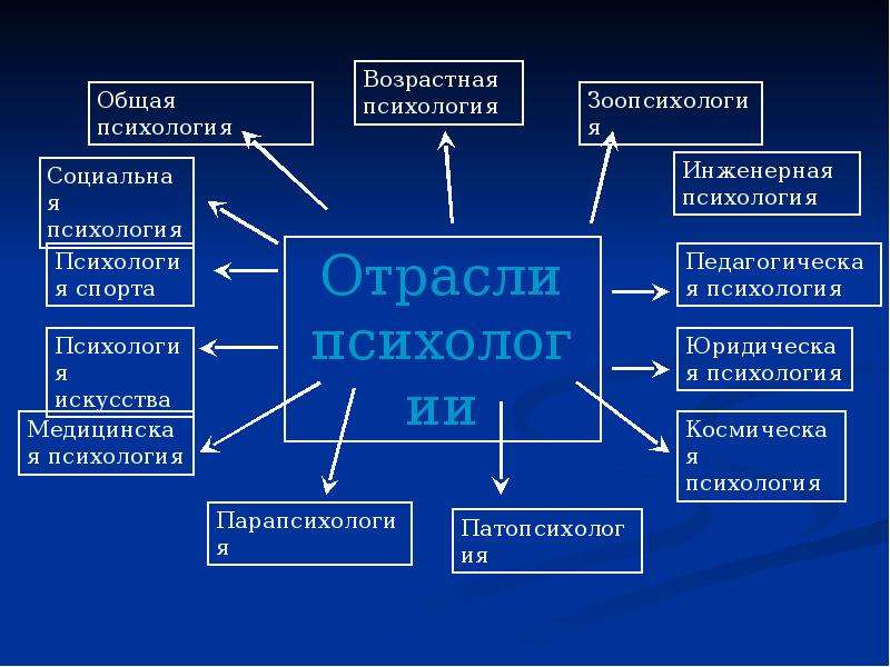 Что такое психология проект