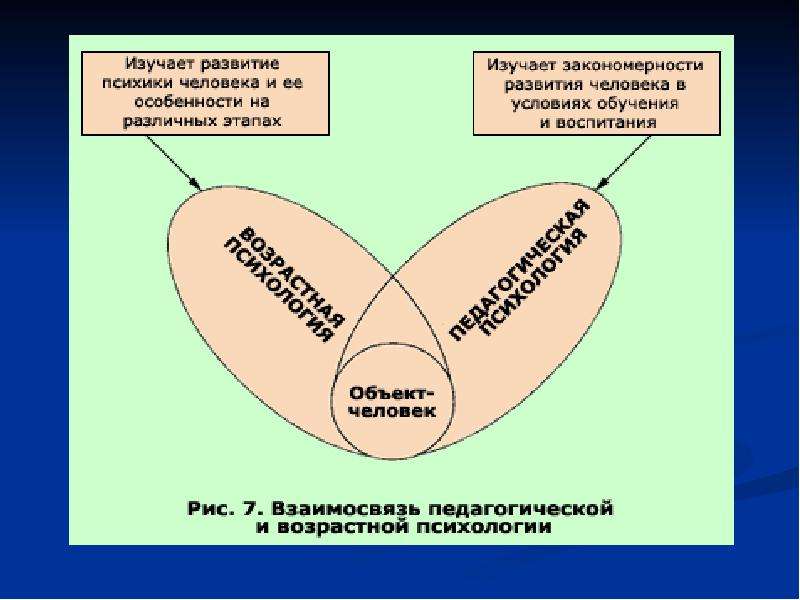 Схема отражающую связь психологии развития и возрастной психологии с другими науками