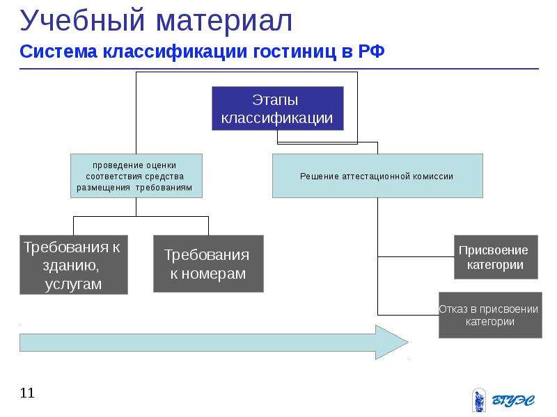 Материалы систем. Система классификации гостиниц. Классификация гостиниц в России. Этапы классификации гостиниц. Классификация средств размещения.