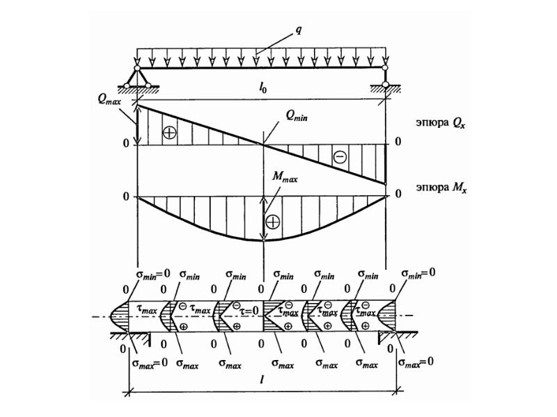 Эпюра поперечных сил. Эпюры изгибающих моментов. Эпюра поперечных сил и изгибающих моментов. Эпюры моментов в ферме.