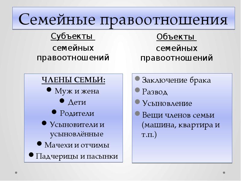 Субъекты семейного