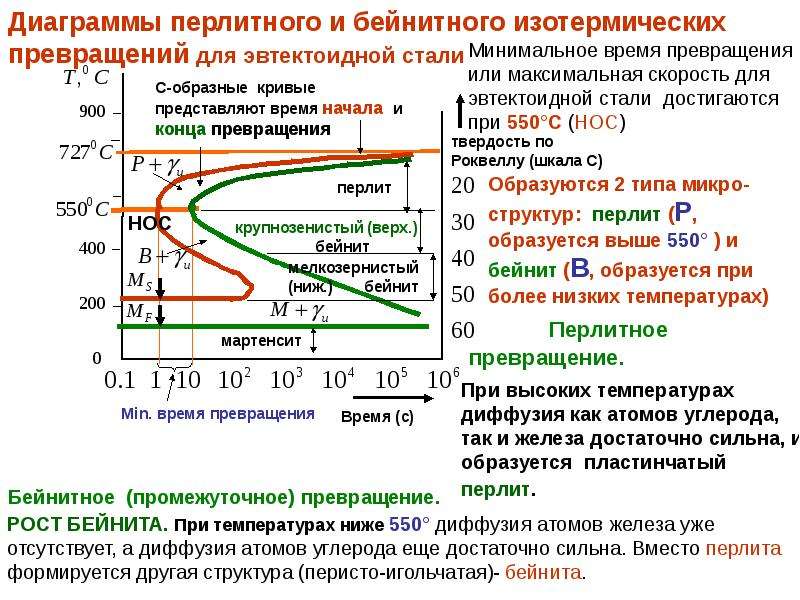 Превращения металлов. Перлитное превращение при термической обработке.. Диаграмма изотермического превращения стали у10. С образные диаграммы для эвтектоидной стали. Диаграмма изотермического превращения эвтектоидной стали.