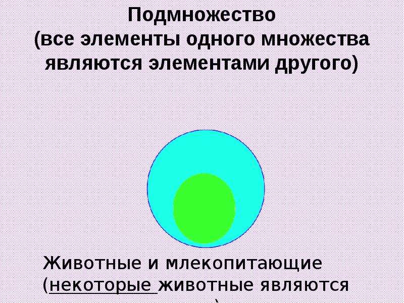 Одного множества в другом. Является элементом множества. 2 Подмножества множества млекопитающих. Является ли подмножество элементов множества. Подмножеством другого множества.