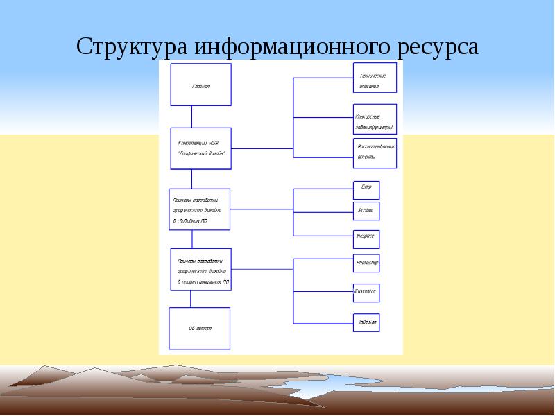 Структура ресурсов