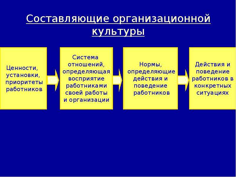 Культура организации и организационная культура презентация