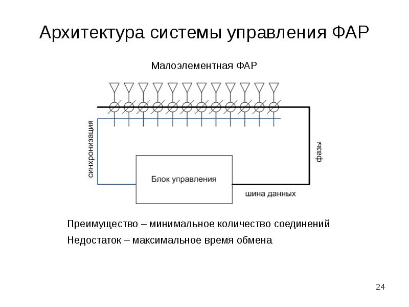 Адаптивные антенные решетки презентация