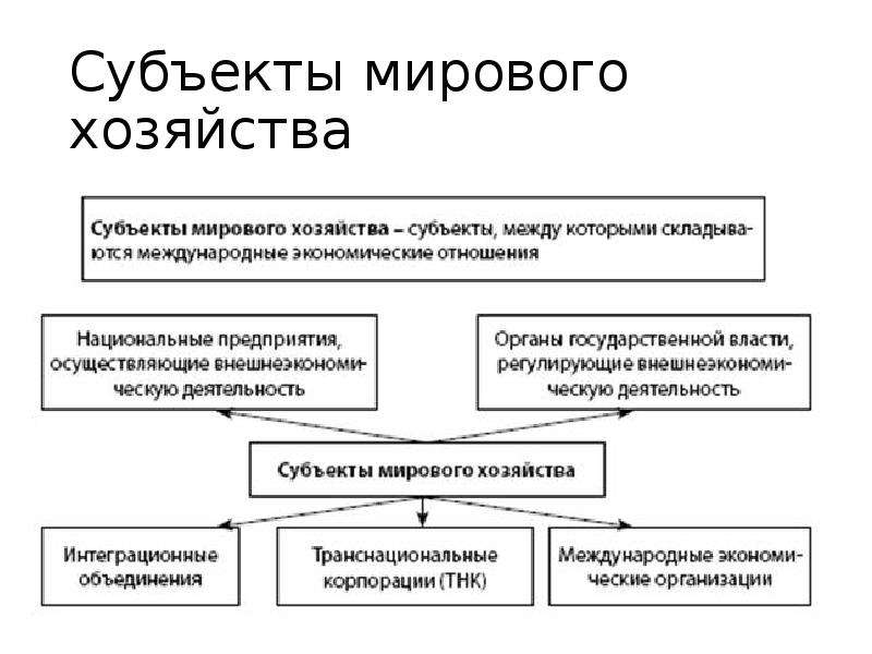 Субъекты международных отношений. Субъекты мировой экономики. Субъекты международного хозяйства. Субъекты международных экономических отношений. Мировая экономика и международные экономические отношения.