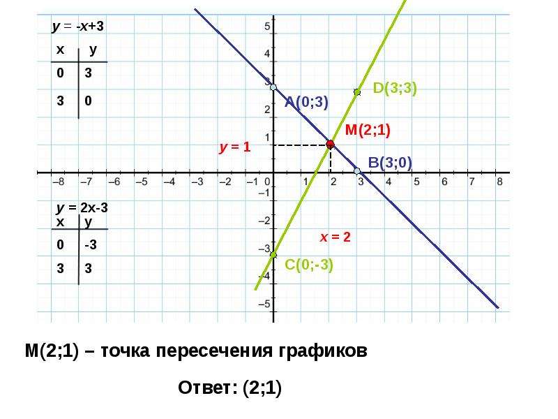 График линейного уравнения. График линейного уравнения с двумя переменными. График линейного уравнения с двумя переменными 7 класс. График линейной функции с двумя переменными 8 класс.