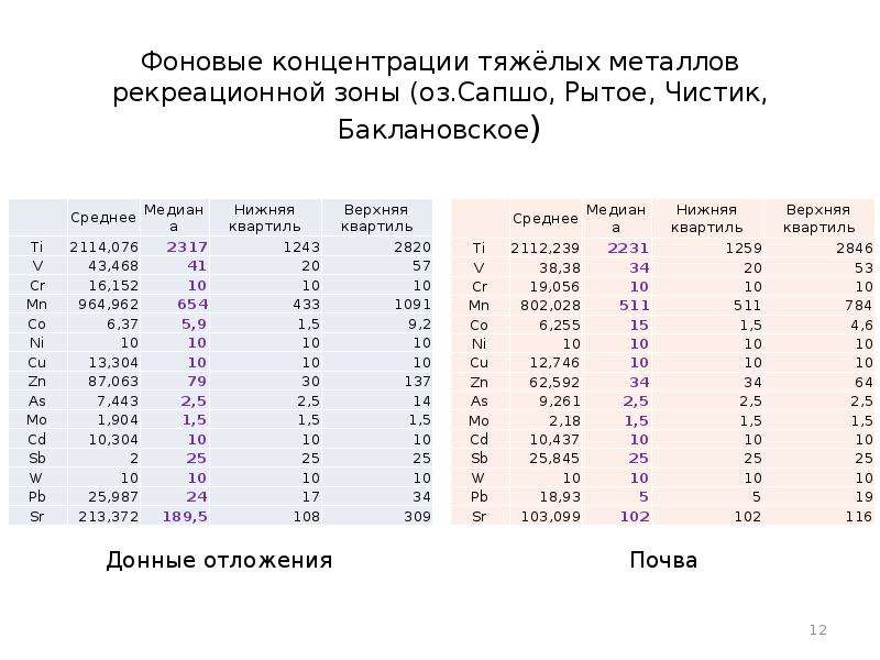 Фоновые концентрации 2024 2028. Фоновое содержание тяжелых металлов. Концентрация металлов. Концентрация тяжелых металлов. Фоновая концентрация это.