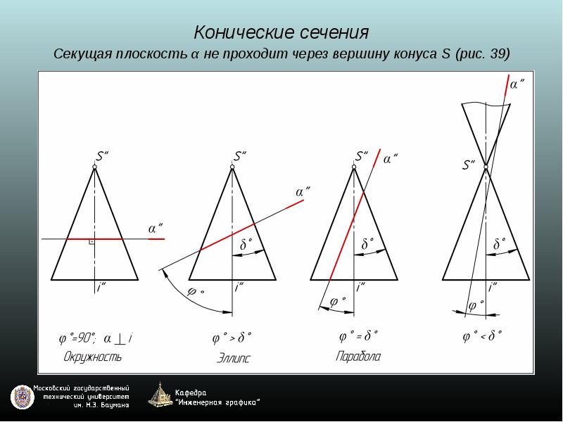 Конус сечение через вершину