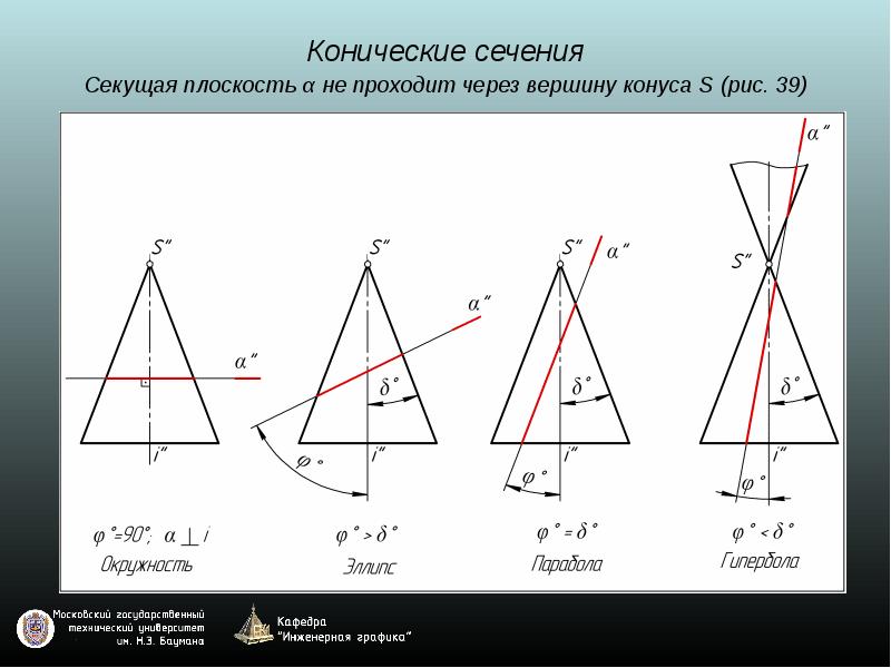 Конус сечение через вершину