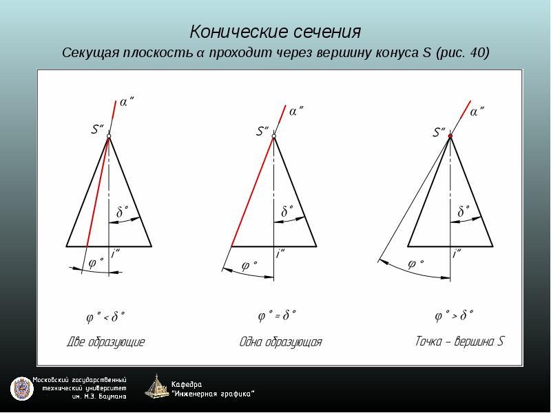 Сечение конуса плоскостью плоскостью проходящей вершину. Секущая конуса. Конические сечения. Секущая плоскость проходит через вершину конуса. Если секущая плоскость проходит через вершину конуса.