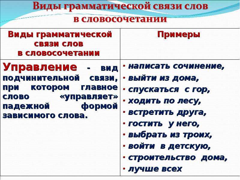 Типы связи слов в словосочетании 8 класс презентация