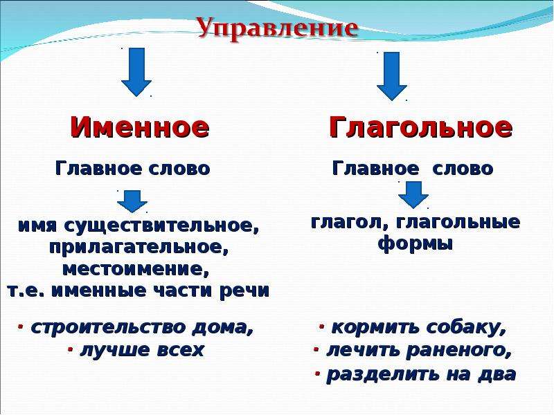 Именные глагольные примеры. Глагольное и именное управление. Согласование управление примыкание именное и глагольное. Глагольное и именное управление в русском языке. Именное управление словосочетание.