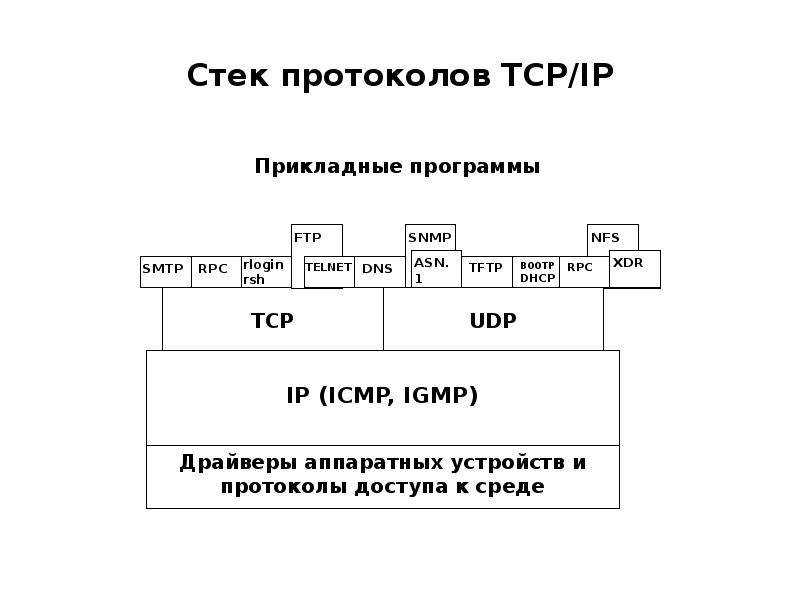 Транспортный протокол. Протоколы транспортного уровня TCP IP. Прикладные протоколы стека TCP/IP. Схема функционирования протокола TCP/IP. Стек коммуникационных протоколов TCP/IP..