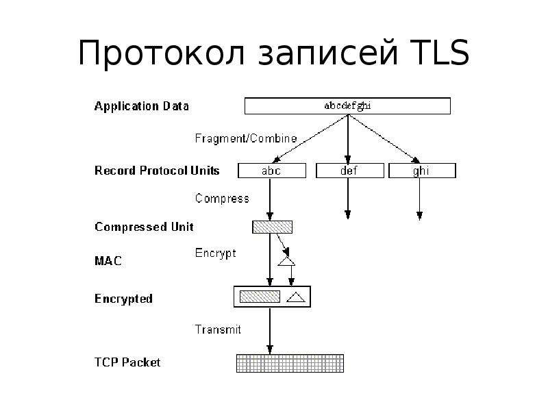 Безопасные протоколы