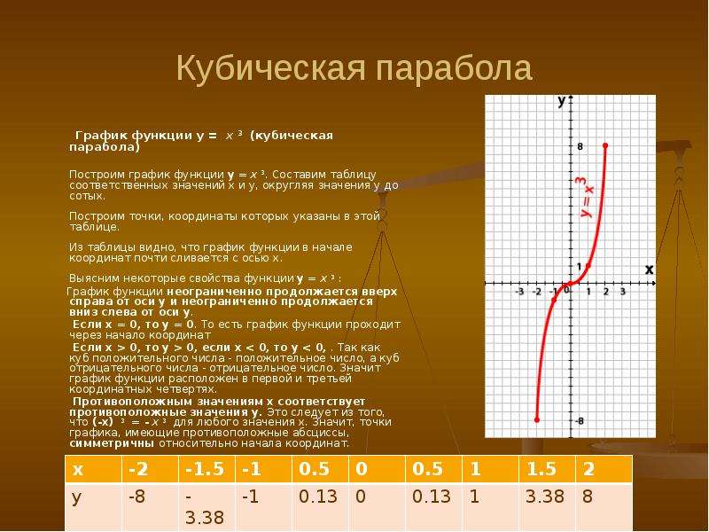 Как строить параболу по уравнению